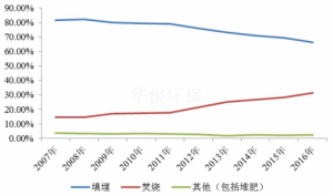 2019年中国垃圾焚烧发电行业发展状况：政策支持行业仍有较大的增长空间